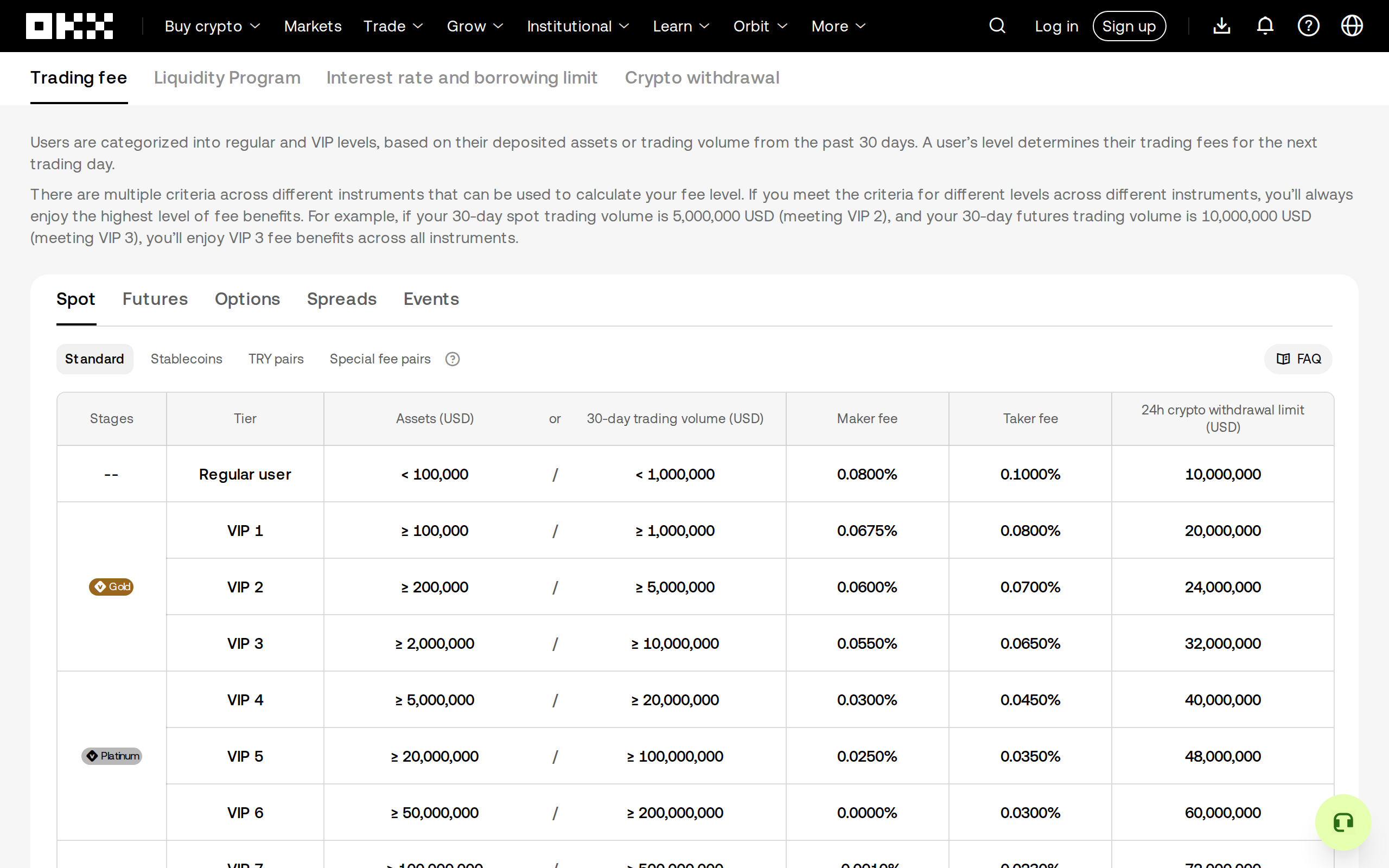 OKX trading fee schedule showing Regular user at 0.0800 percent maker and 0.1000 percent taker fees, rising through VIP 1 to VIP 6 tiers with falling rates