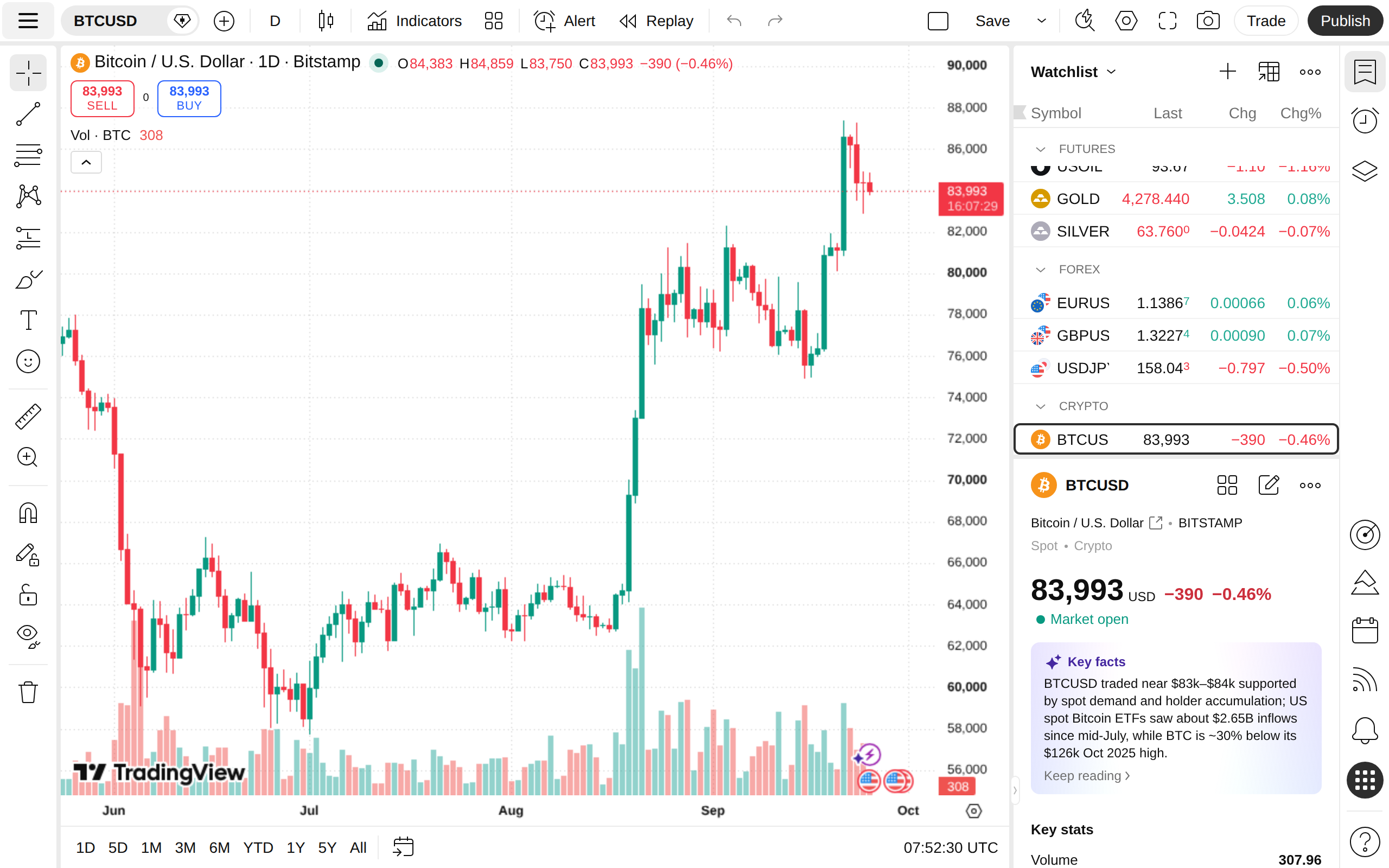 TradingView advanced chart for BTCUSD showing candles, volume, a watchlist sidebar with futures and forex, and toolbar buttons for Indicators and Alert