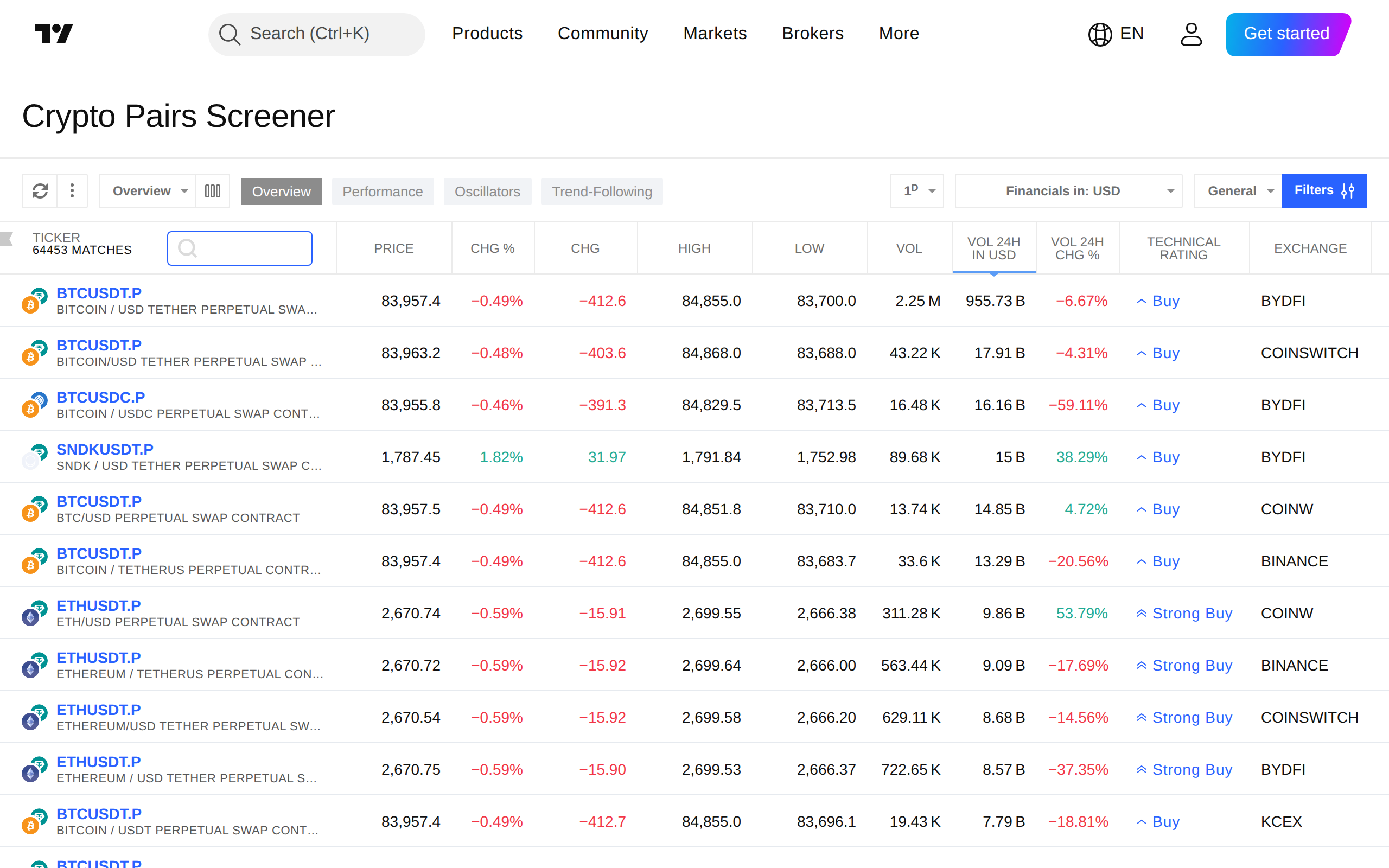 TradingView Crypto Pairs Screener table listing BTCUSDT, ETHUSDT and other perpetual swap pairs with price, volume and Buy or Strong Buy technical ratings across exchanges like Binance, Coinw and Bydfi
